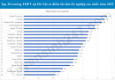 20 trường THPT tại Hà Nội có điểm thi thử cao nhất năm 2025