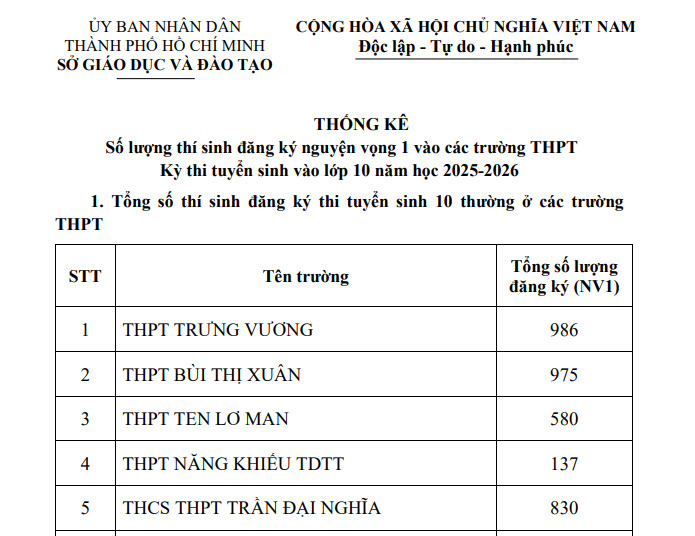 TPHCM công bố tỉ lệ chọi vào lớp 10 năm 2025