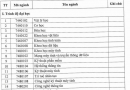Danh mục các ngành đào tạo ngành công nghiệp bán dẫn