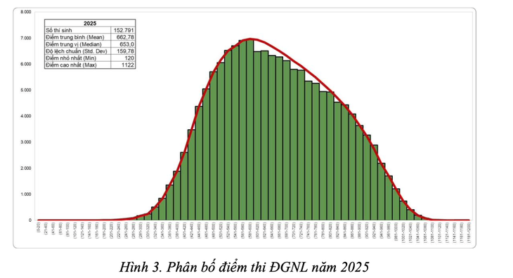 Phổ điểm Đánh giá năng lực ĐHQG TPHCM 2025 - Cả 2 đợt
