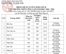 Điểm chuẩn vào lớp 10 Thái Nguyên 2025