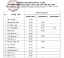 Bắc Ninh công bố điểm chuẩn vào lớp 10 năm 2025
