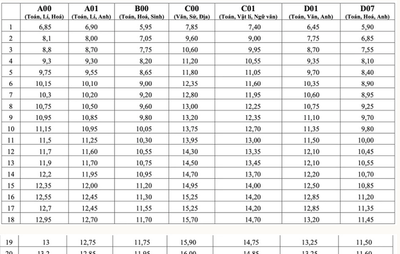 Bộ GD công bố bách phân vị các tổ hợp xét tuyển 2025