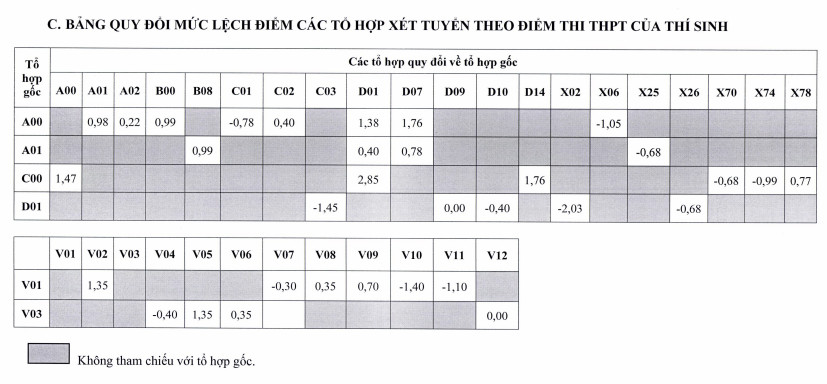 Đại học Sư phạm Kỹ thuật TPHCM công bố điểm sàn và quy đổi điểm 2025