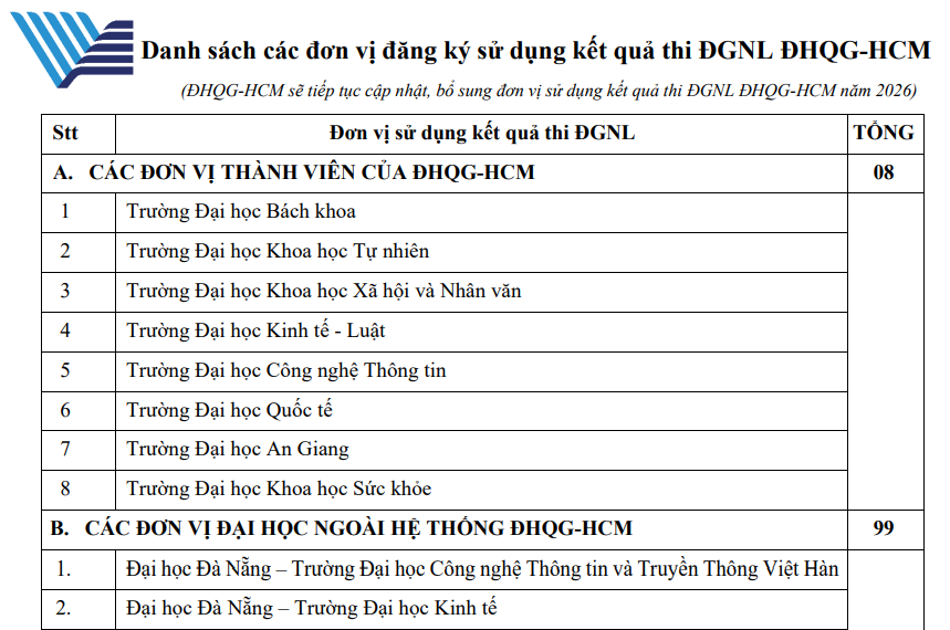 Danh sách trường xét điểm thi ĐGNL ĐHQGHCM 2026