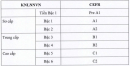 Bộ GD-ĐT cập nhật khung năng lực ngoại ngữ, thêm ‘tiền bậc 1’ cho người mới học