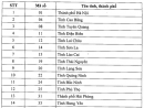 Danh sách mã tỉnh đăng kí thi tốt nghiệp THPT 2026