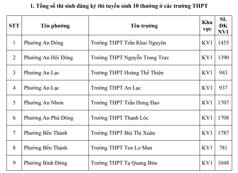 Tỉ lệ chọi vào lớp 10 TPHCM năm 2026