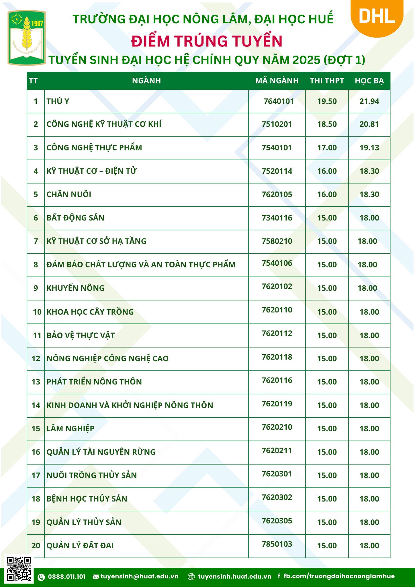 Diem chuan Dai hoc Nong lam - DH Hue 2025