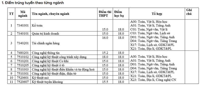 Diem chuan trung tuyen Dai hoc Cong nghiep Quang Ninh 2025