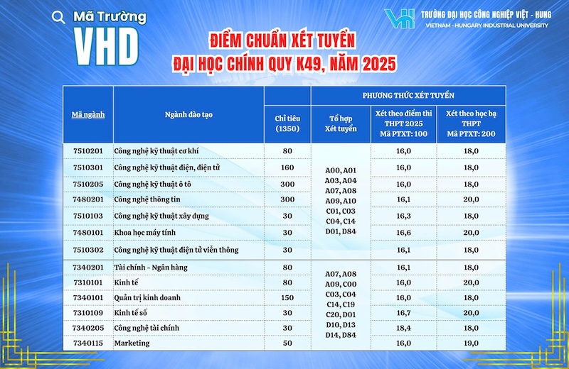 Diem chuan trung tuyen Dai hoc Cong nghiep Viet Hung 2025