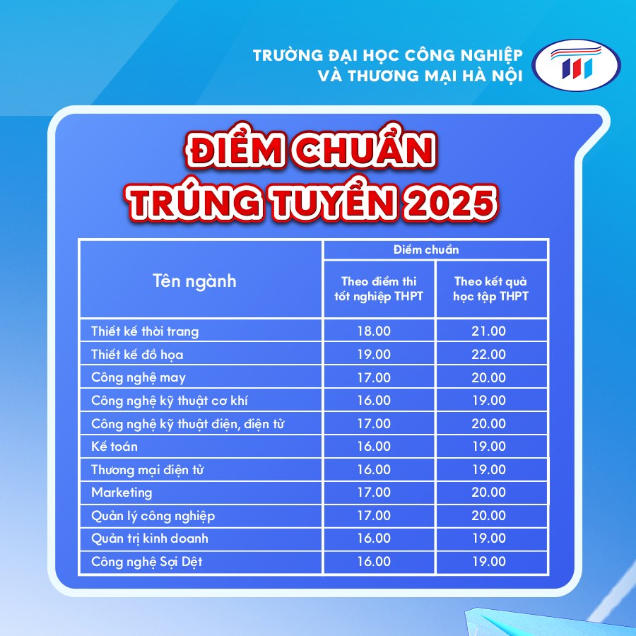 Diem chuan Dai hoc Cong nghiep va Thuong mai Ha Noi nam 2025