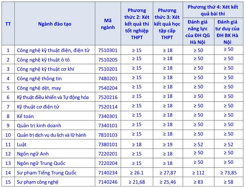 Dai hoc Sao Do thong bao diem chuan trung tuyen 2025