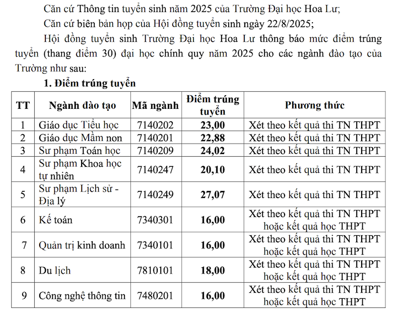 Diem chuan trung tuyen Dai hoc Hoa Lu nam 2025