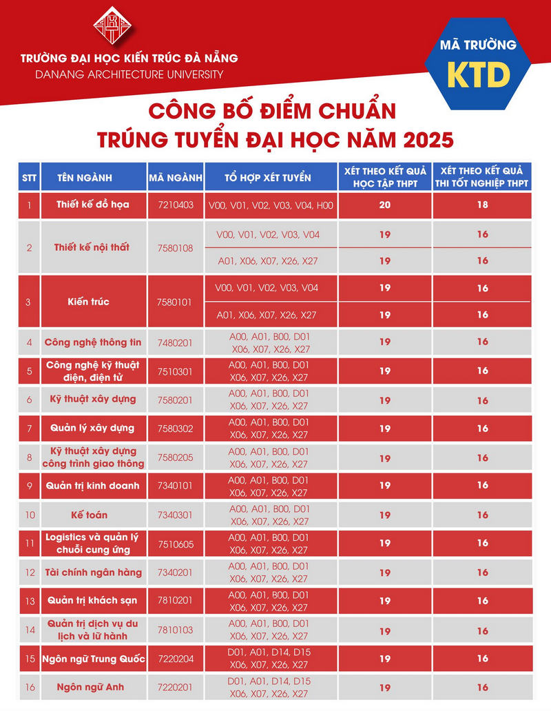 Da co diem chuan nam 2025 Dai hoc Kien truc Da Nang