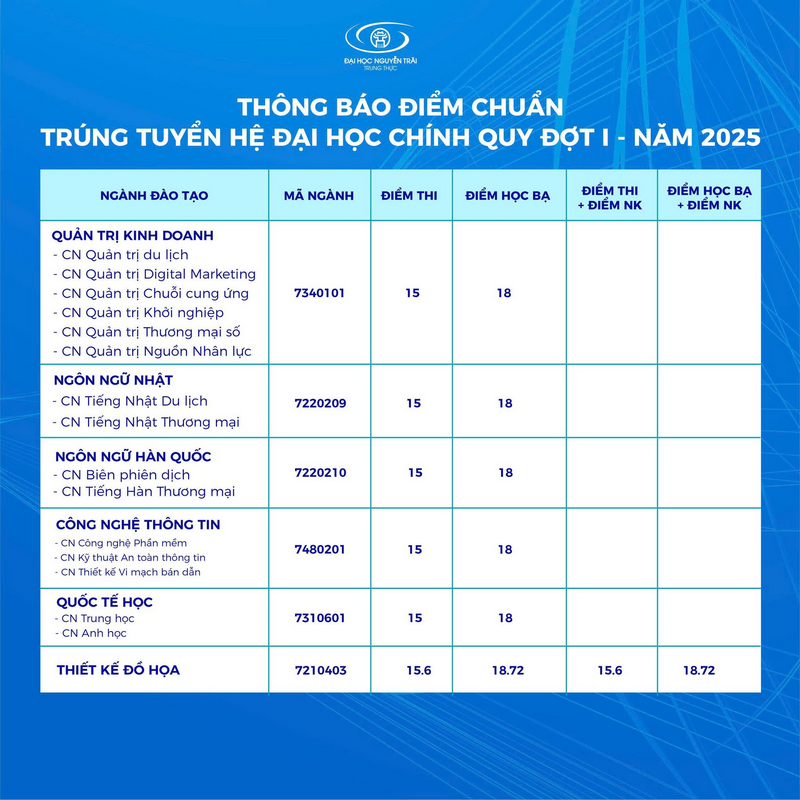 Dai hoc Nguyen Trai cong bo diem chuan nam 2025