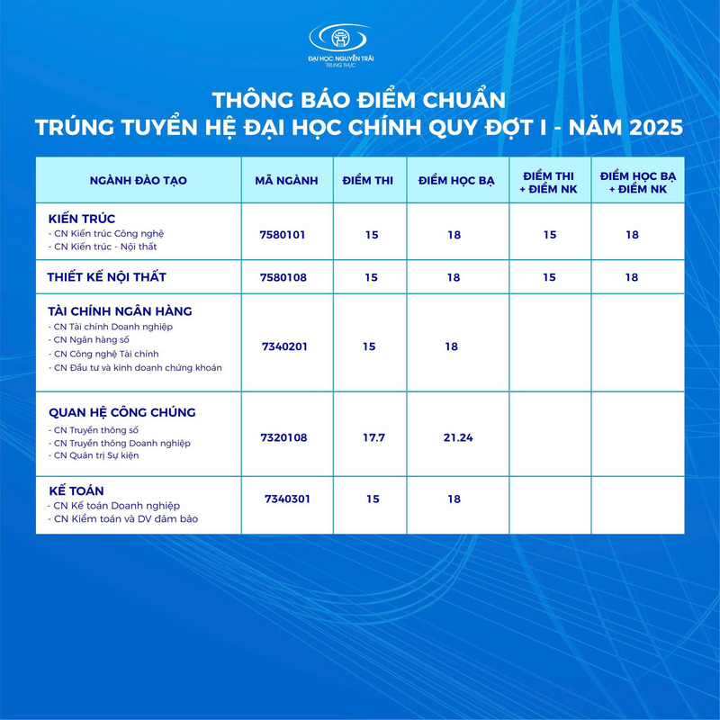 Dai hoc Nguyen Trai cong bo diem chuan nam 2025