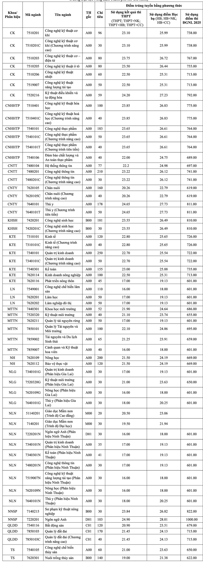Truong Dai hoc Nong lam TPHCM thong bao diem chuan 2025
