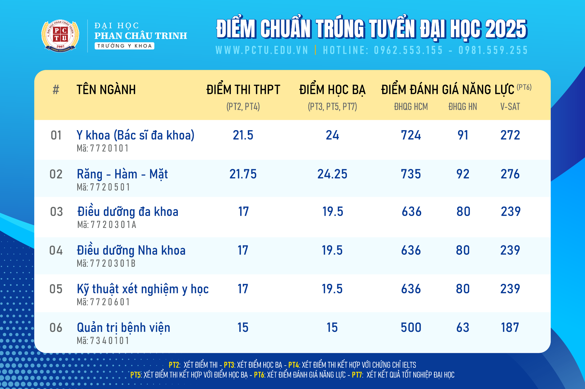 Dai hoc Phan Chau Trinh cong bo diem chuan nam 2025