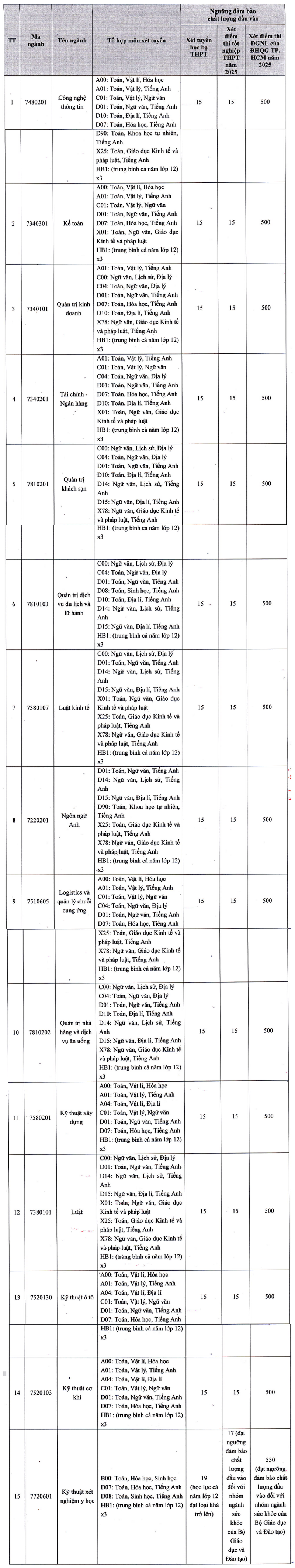 Diem chuan Dai hoc Phan Thiet nam 2025