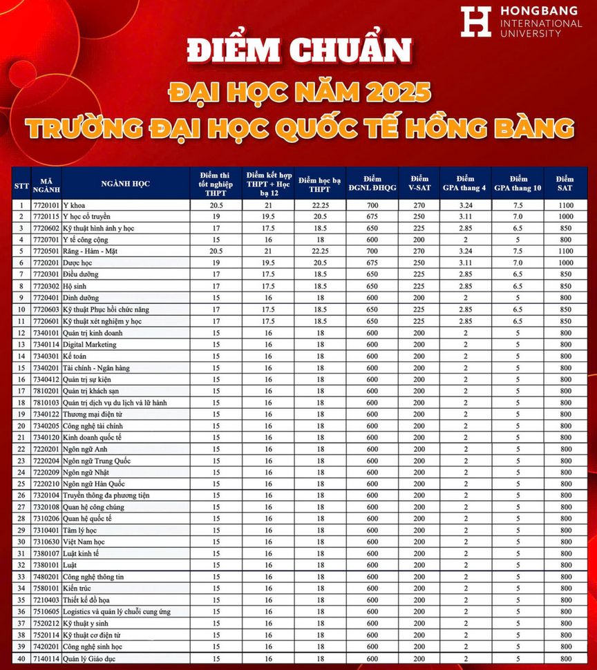 Diem chuan Dai hoc Quoc te Hong Bang nam 2025