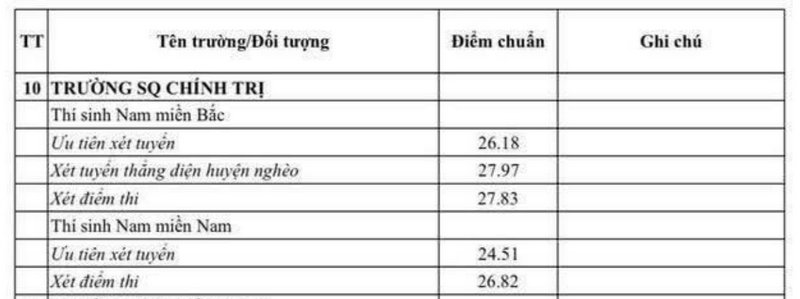 Truong Si quan Chinh tri cong bo diem chuan nam 2025