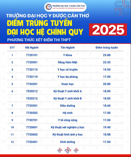 Da co diem chuan Dai hoc Y Duoc Can Tho nam 2025