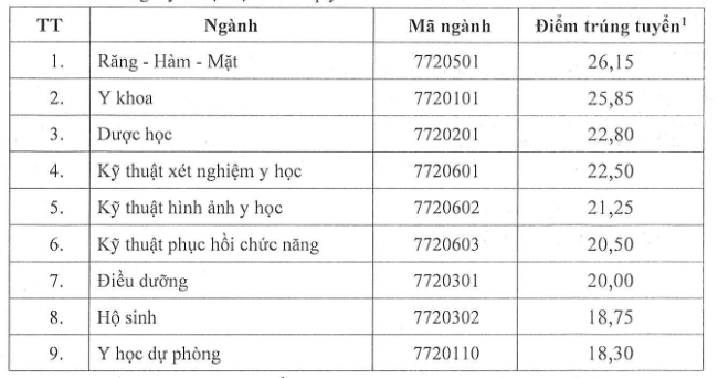 Da co diem chuan Dai hoc Y duoc - DH Thai Nguyen 2025