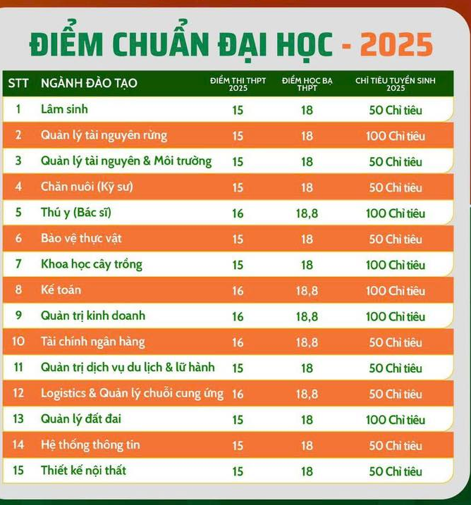 Diem chuan Dai hoc Lam nghiep tai tinh Dong Nai nam 2025