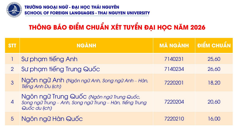 Da co diem chuan Dai hoc Ngoai ngu DH Thai Nguyen (SFL) nam 2026