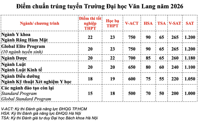 Dai hoc Van Lang (VLU) cong bo diem chuan trung tuyen 2026