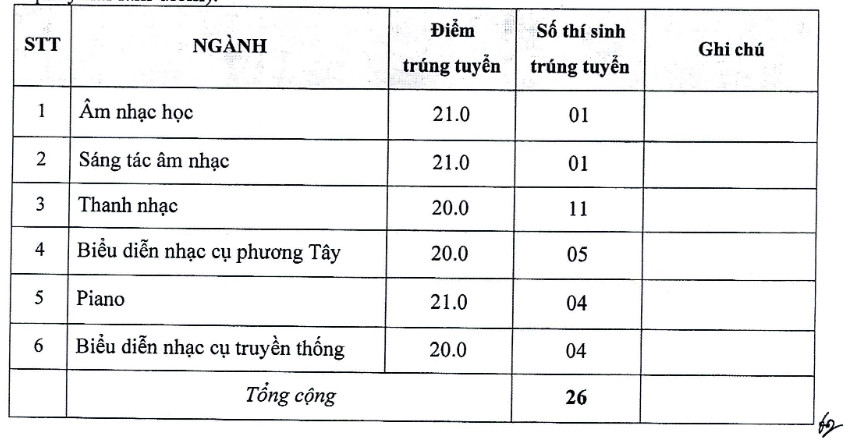 Da co diem chuan 2026 Hoc vien Am nhac Hue (HVA)