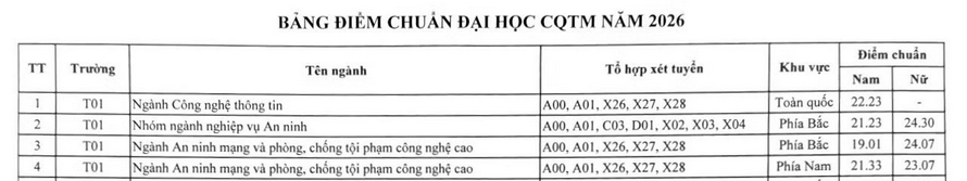 Hoc vien An ninh nhan dan (PSA) thong bao diem chuan 2026