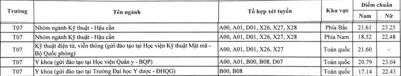 Truong Dai hoc Ky thuat va cong nghe an ninh (T07) thong bao diem chuan 2026