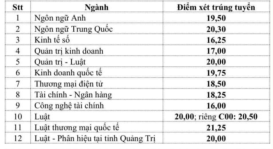 Diem chuan truong Dai hoc Luat TPHCM (ULAW) 2026