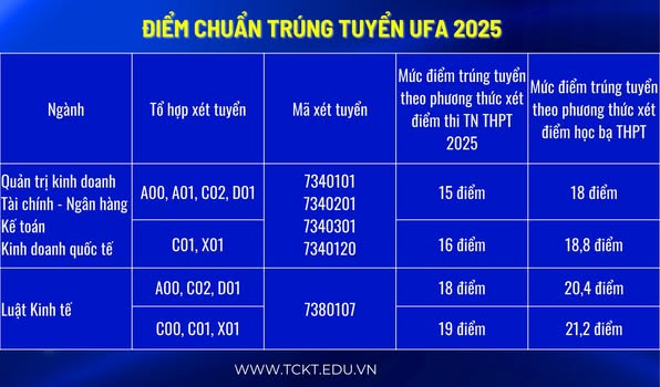 Diem chuan truong Dai hoc Tai chinh Ke toan nam 2025