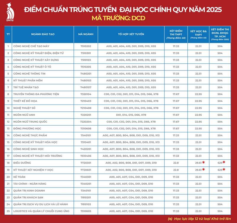 Da co diem chuan nam 2025 Dai hoc Cong nghe Dong Nai