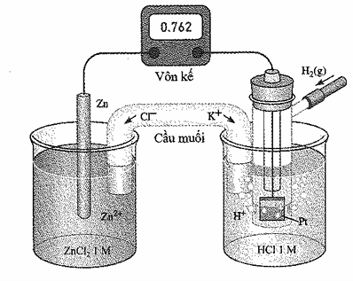 Một pin điện hóa Zn – H2 được thiết lập ở các điều kiện như hình vẽ ...