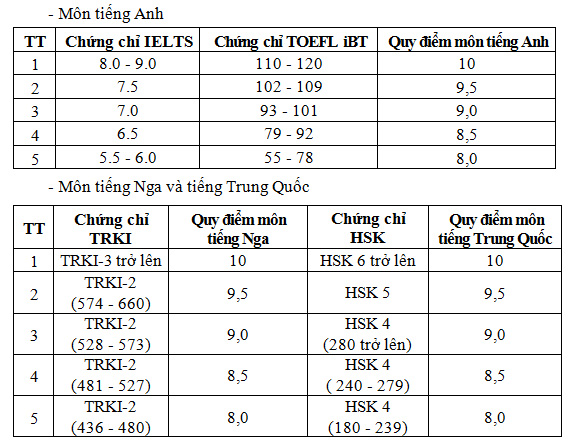 Huong dan chi tiet nop ho so va quy doi diem cong vao cac truong Quan doi nam 2025
