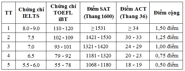 Huong dan chi tiet nop ho so va quy doi diem cong vao cac truong Quan doi nam 2025