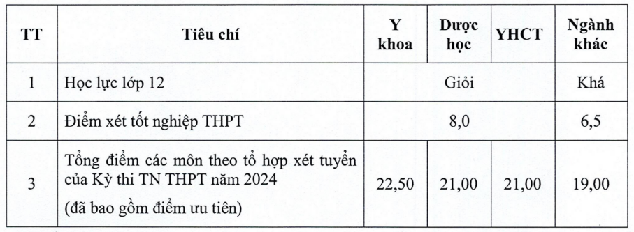 Dai hoc Y Duoc Thai Binh cong bo thong tin tuyen sinh nam 2025
