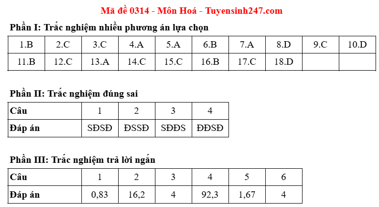 Dap an de thi tot nghiep THPT 2025 ma de 0314 mon Hoa