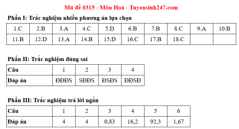 Dap an de thi tot nghiep THPT 2025 ma de 0315 mon Hoa