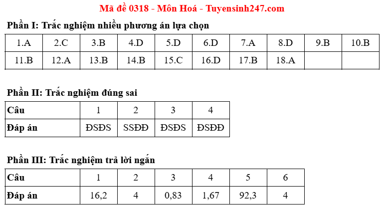 Dap an de thi tot nghiep THPT nam 2025 - mon Hoa ma de 0318