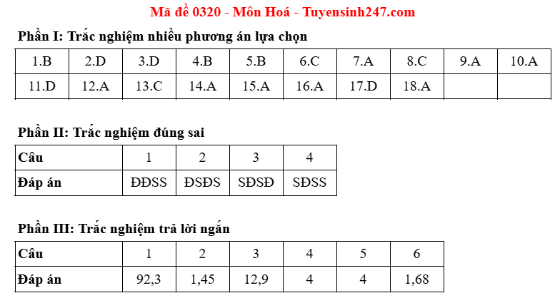 Dap an de thi tot nghiep THPT 2025 - ma de 0320 mon Hoa