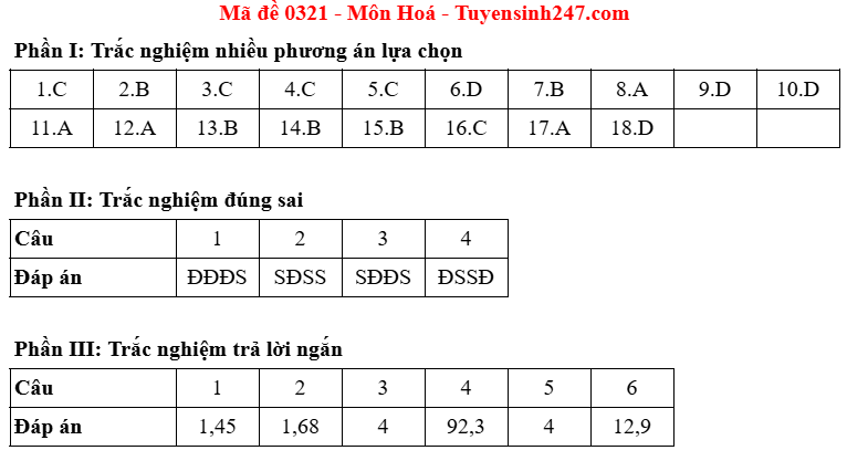 Dap an mon Hoa - ma de 0321 tot nghiep THPT 2025