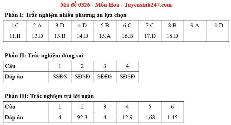 Dap an de thi tot nghiep THPT 2025 ma de 0326 mon Hoa