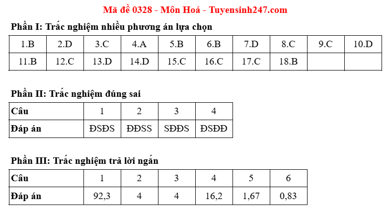 Dap an de thi tot nghiep THPT 2025 mon Hoa - ma de 0328