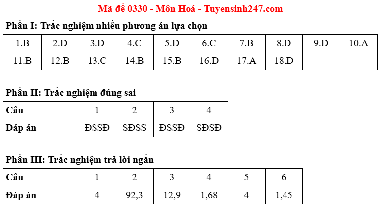 Dap an de thi mon Hoa ma de 0330- tot nghiep THPT 2025