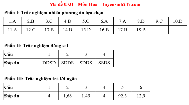 Dap an de thi mon Hoa - ma de 0331 tot nghiep THPT 2025